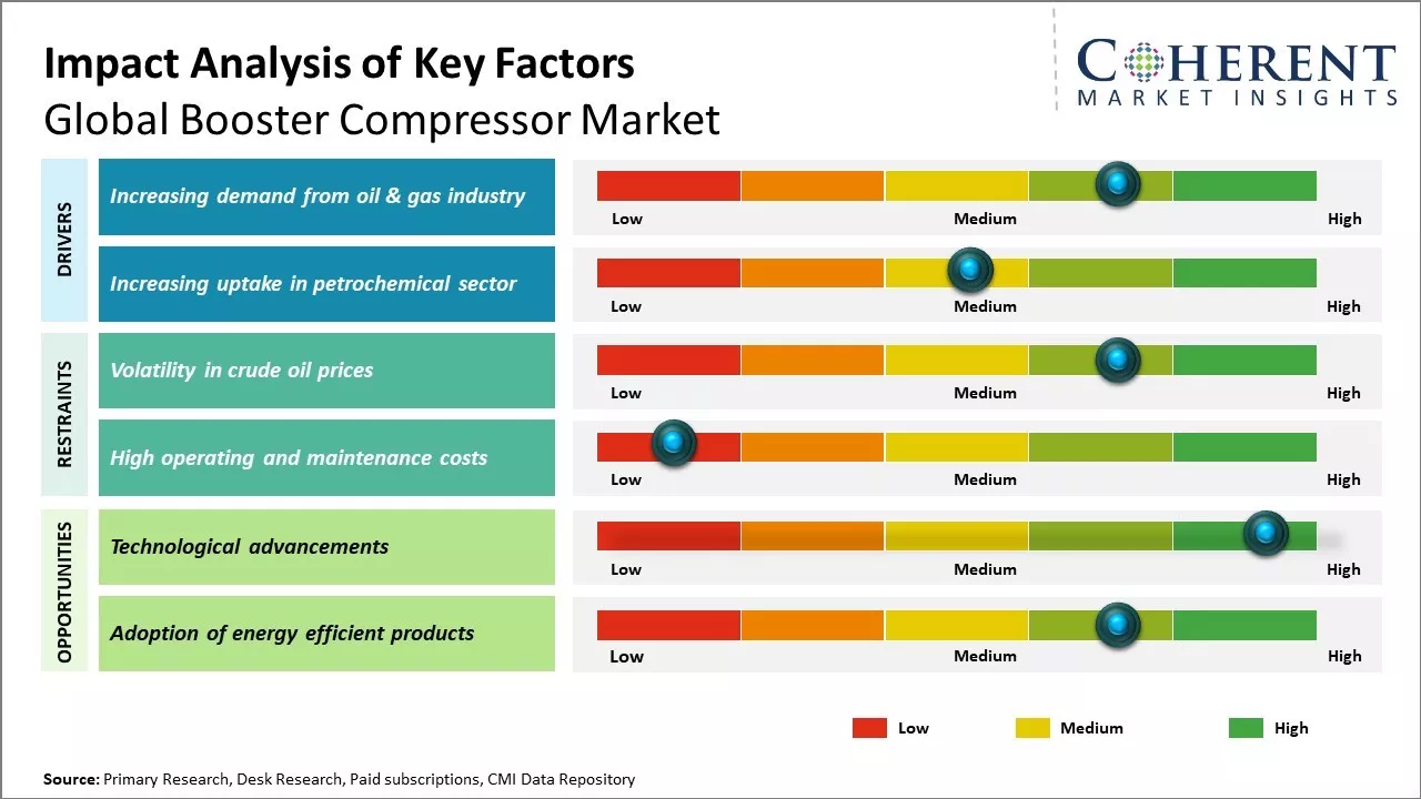 Booster Compressor Market Key Factors